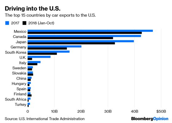 Trump’s Car Tariffs Would Victimize Eastern Europe, Too