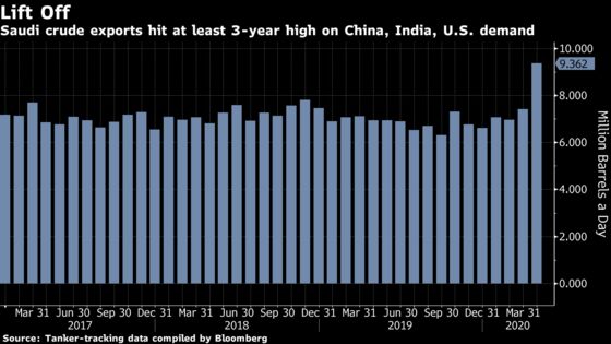 Saudi Oil Exports Soar Ahead of OPEC+ Cuts on China, U.S. Demand