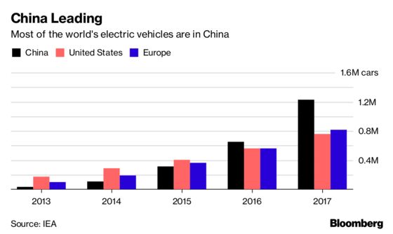 Electric Vehicles on the Road Are Set to Triple in Two Years