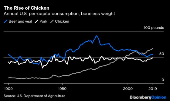 America's Chicken Obsession Is Shifting to Dark Meat