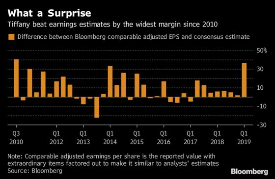 Tiffany Catapults to All-Time High as Sales Blow Away Estimates