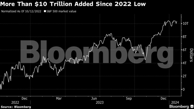More Than $10 Trillion Added Since 2022 Low