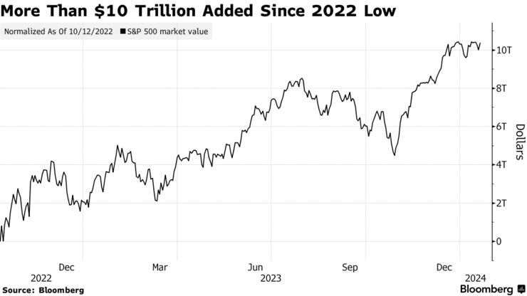 More Than $10 Trillion Added Since 2022 Low