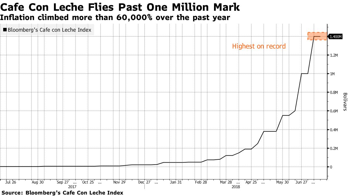 ベネズエラのインフレ率、100万％に達する見込み - Bloomberg