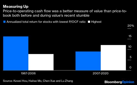 What Happened to Price-to-Book Ratio in Value Investing?