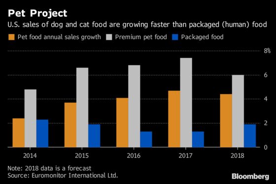 Smucker Adds More Treats to Bulk Up Pet Food 