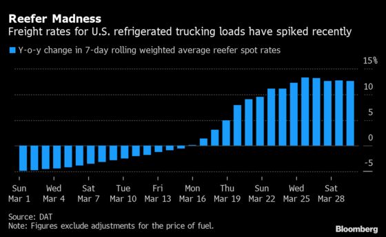 Food Supply Chain Slows Around the World on Trucking Bottlenecks