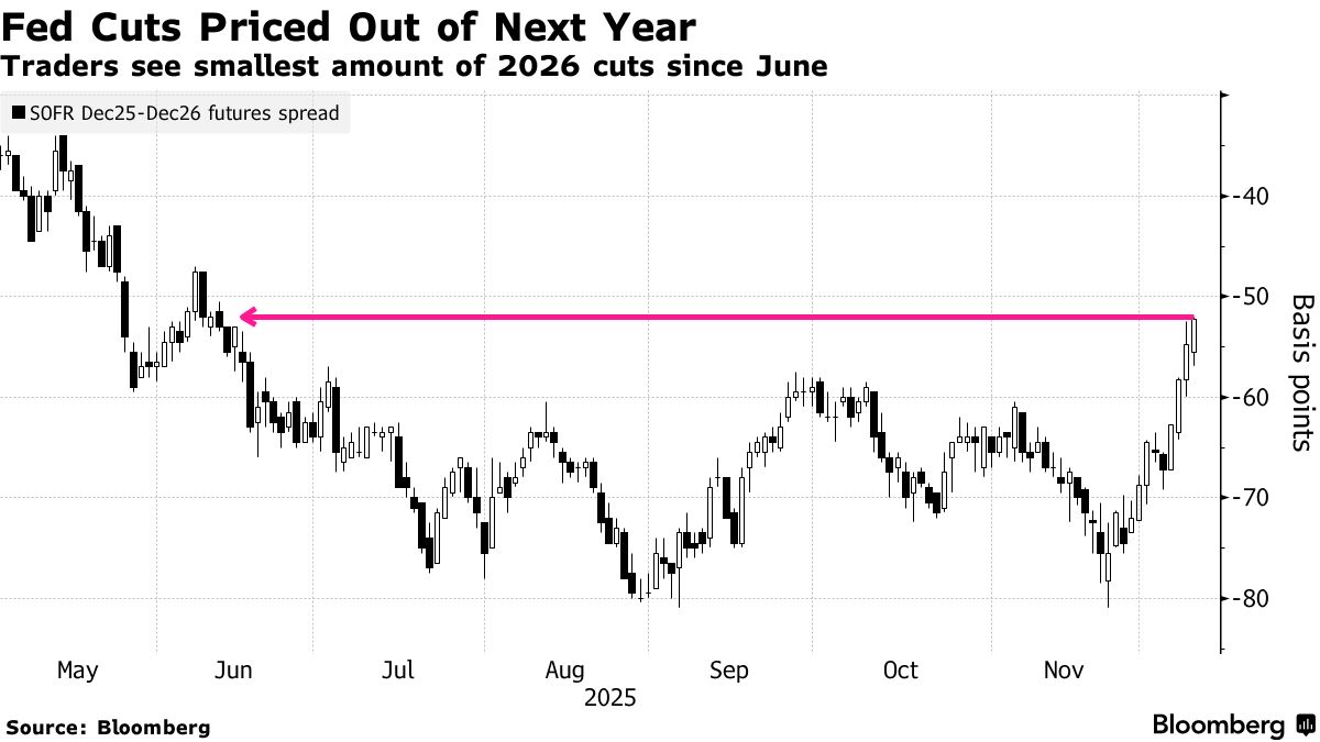 Bond Traders Cast Doubt on Extended Fed Rate Cuts Past December - Bloomberg