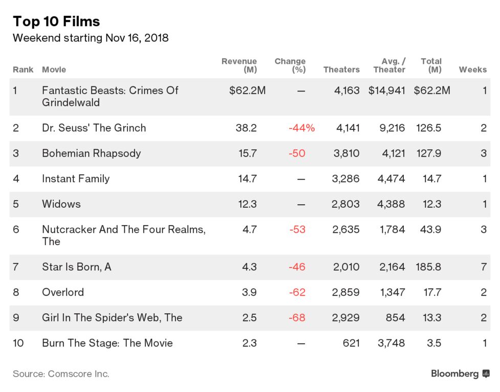 ハリー ポッター 最新作が初登場１位 週末の北米映画 Bloomberg