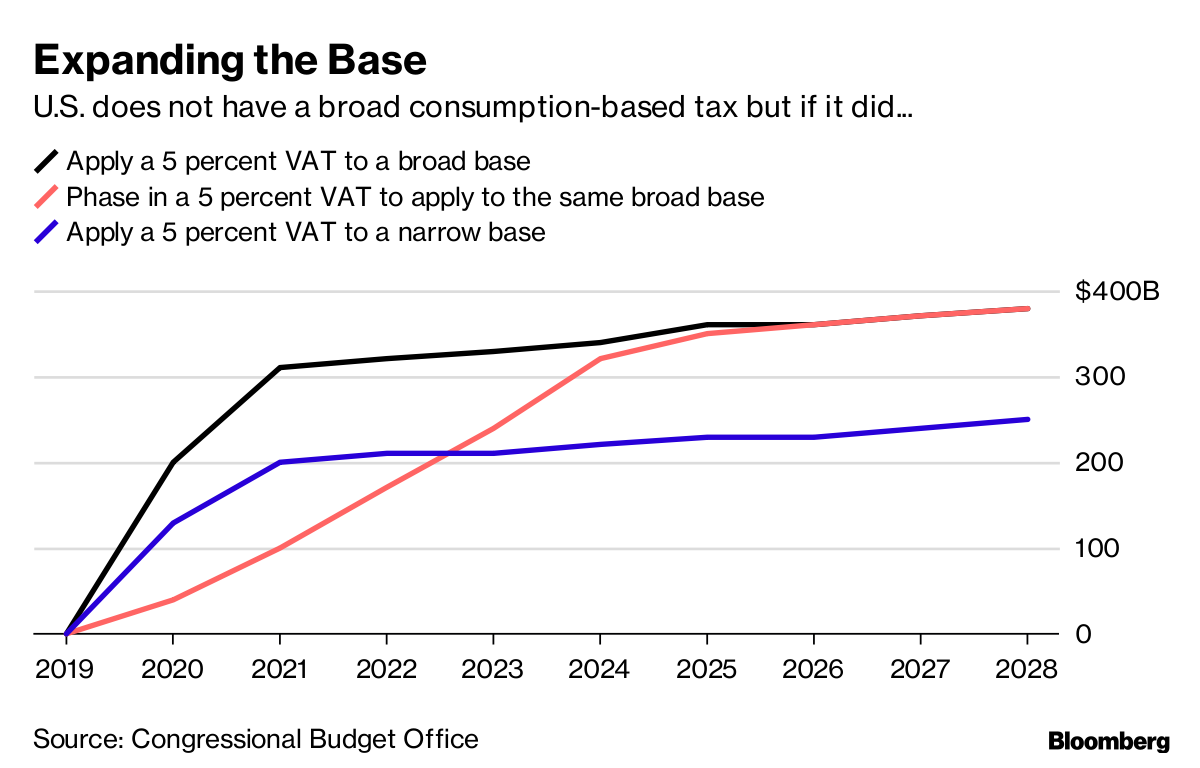 U.S. Consumption Tax of 5 Could Raise 3 Trillion Over a Decade