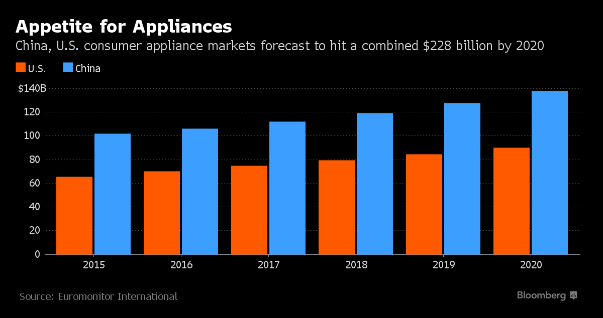 Chinese Appliance Maker Haier Invests $2.8 Million in U.S. Expansion -  Reviewed