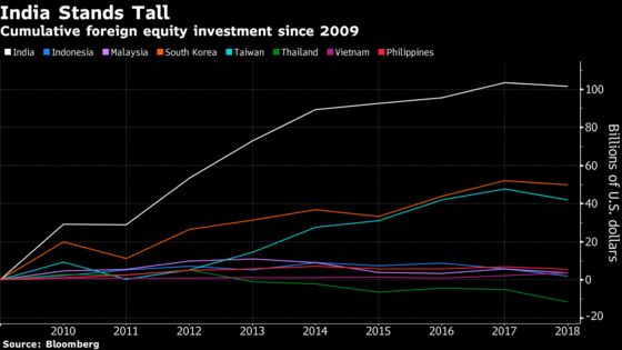 Popularity of Indian Stocks This Decade Adds to Outflow Risk