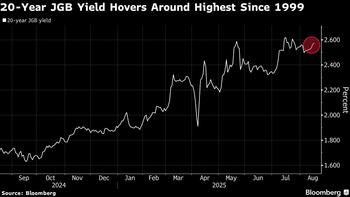 Japan Braces for 20-Year Bond Auction as Fiscal Outlook Dims