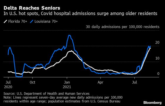 Florida Seniors Hospitalized With Covid as Much as in January