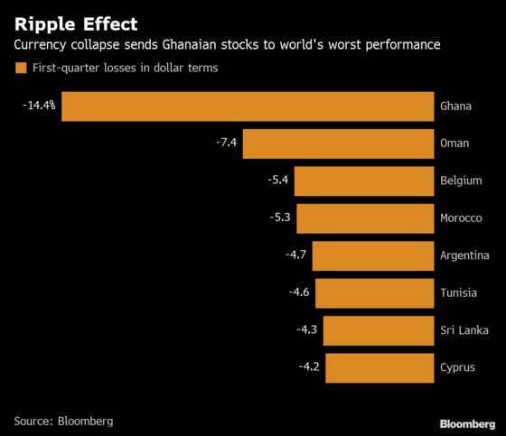 Worst-Performing Stocks Found in Ghana as Foreigners Exit
