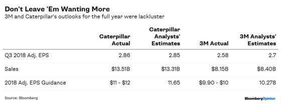 Caterpillar and 3M Show What Peak Earnings Look Like