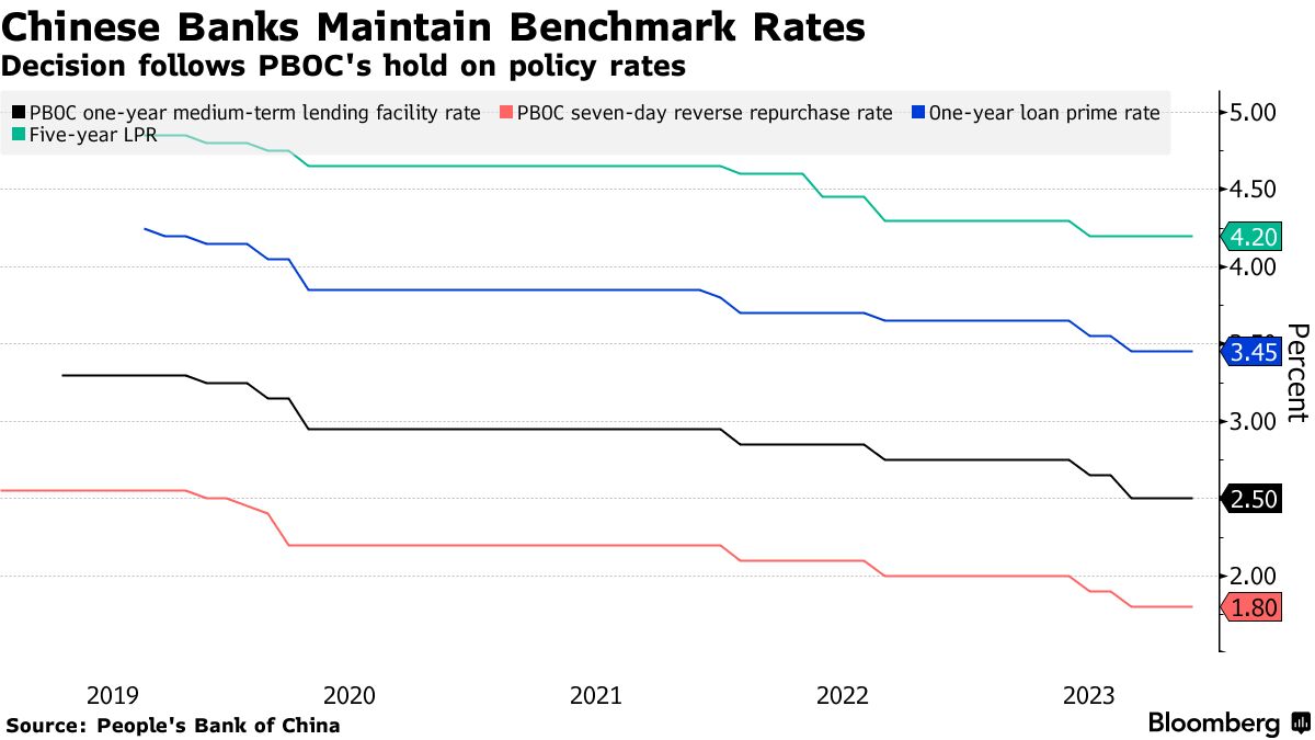 中国の貸出金利指標LPR、11月も据え置き－量的手段を選好か Bloomberg