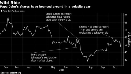 Papa John’s Shares Rise on Report Bain, KKR Among Funds Circling