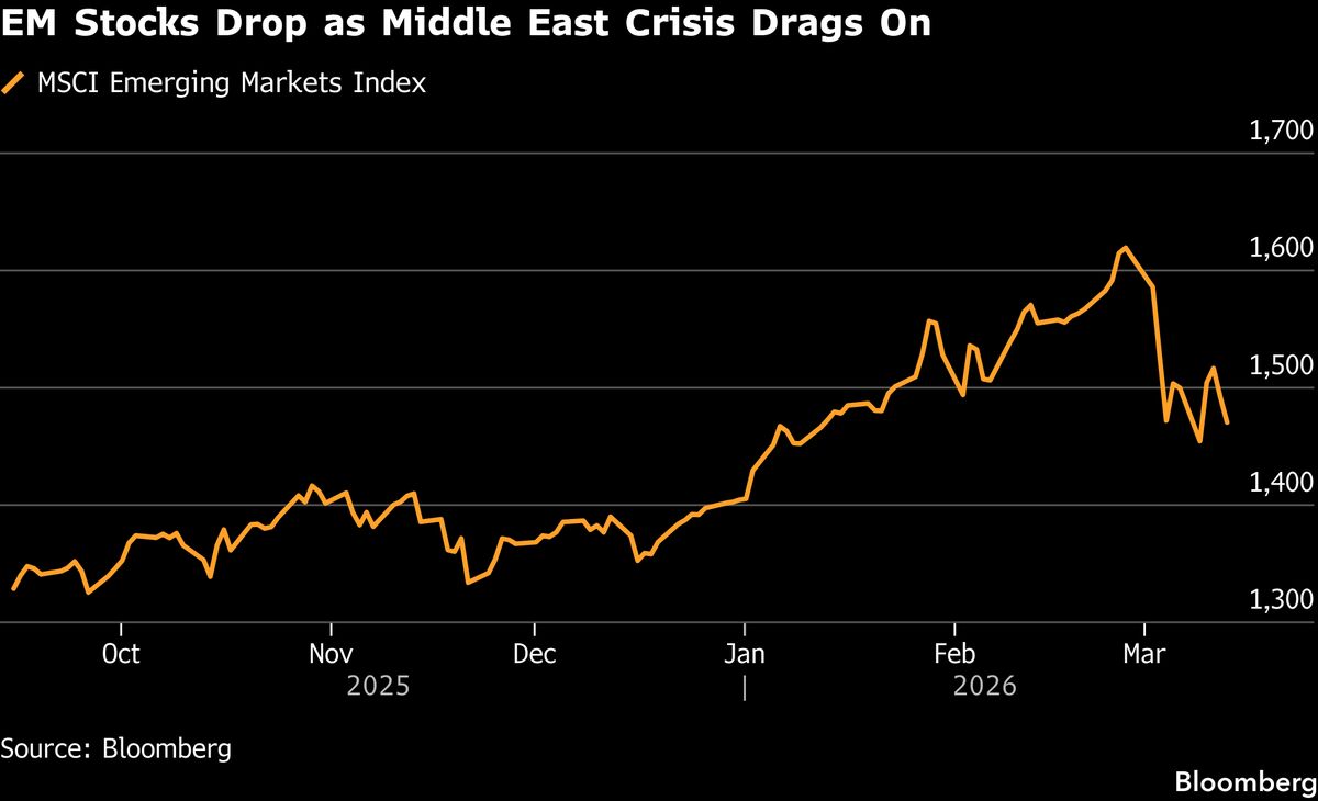 EM Stocks Set for Second Weekly Drop as Oil Prices Stay Buoyant