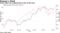 Shale driller has outperformed crude oil this year
