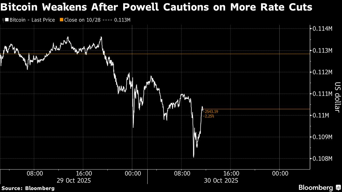 Bitcoin Extends Losses as Powell Cautions Against Rate Cut Bets
