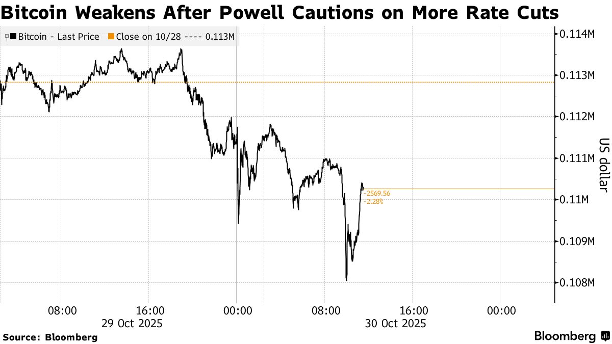 ⚠️CRIPTOVALUTE: Il Bitcoin supera i 111.000 dollari, ma scende dello 0,38% rispetto al giorno precedente