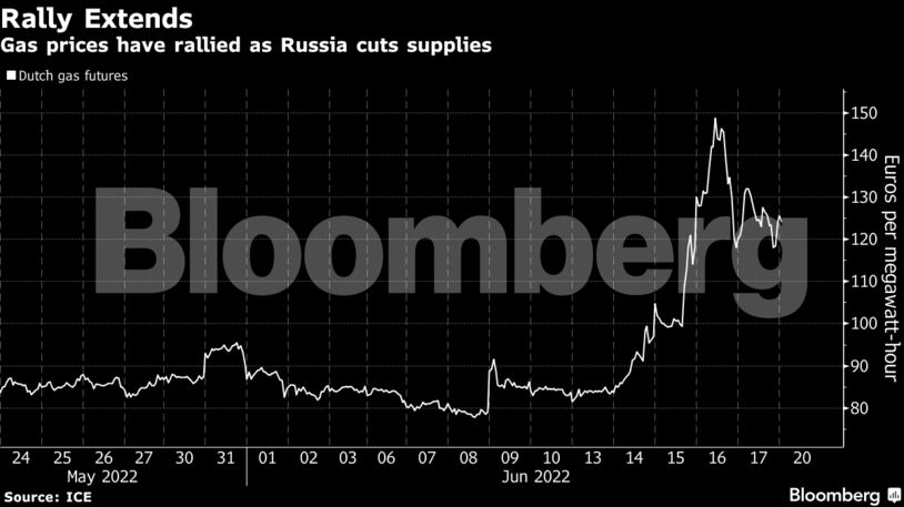 Gas prices have rallied as Russia cuts supplies