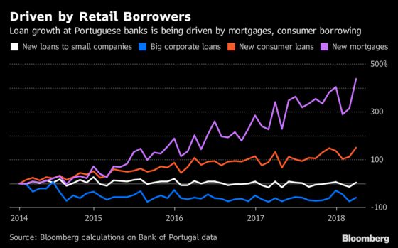 Kicking Bank Habit Is a Growing Trend for Small Portuguese Firms