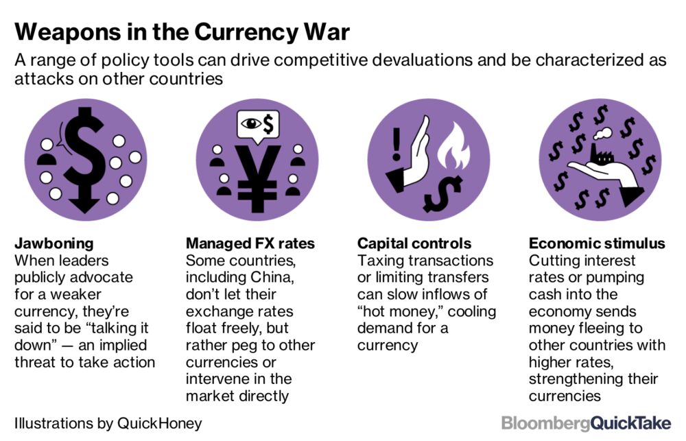 How Currency War Worries Are Reignited By The Trade War Bloomberg - 