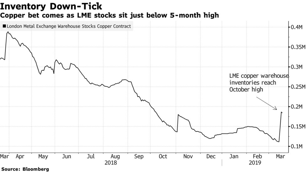 Copper bet comes as LME stocks sit just below 5-month high