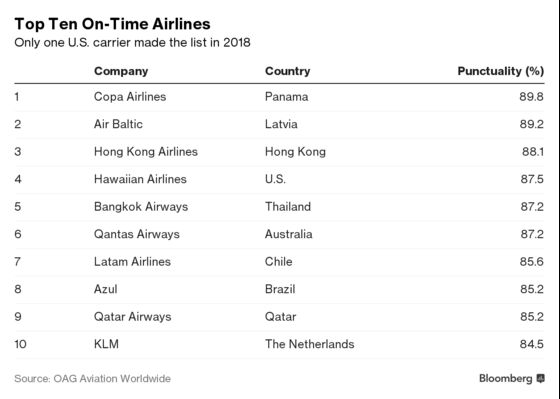 These Are the Best Airlines and Airports for On-Time Flights