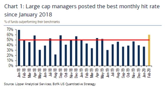 Once Again, It’s During a Stock Rout That Active Managers Shine