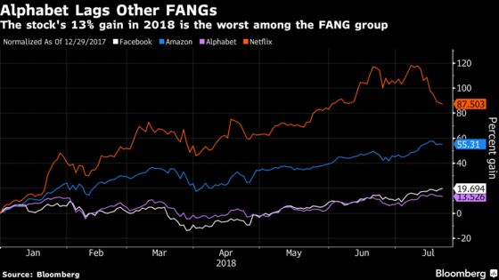 Alphabet Bulls Looking for Earnings Spark From FANG Laggard