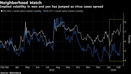 Asian Traders Bracing for Further Volatility as Virus Spreads