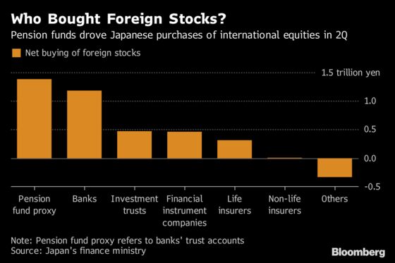 Yen Haven Status Eclipsed by Japan Hunger for Foreign Stocks