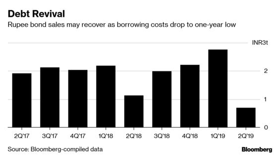 Modi Win Revives India Bond Sales as Cost Drops to Year Low