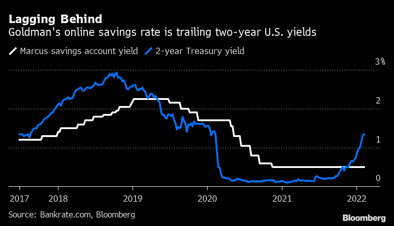 Will Interest Rates on Savings Accounts Go Up? Marcus, Ally Bank Keep  Levels Low - Bloomberg