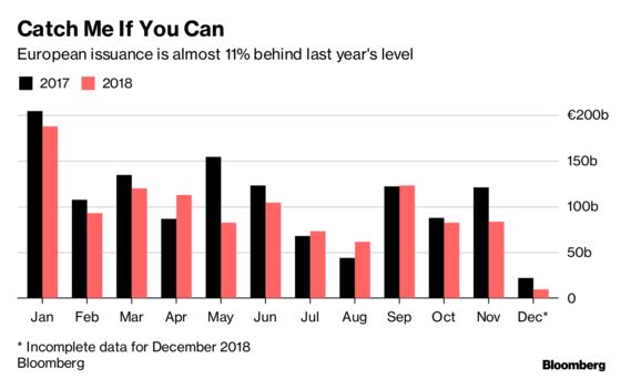 What to Watch in European Credit Markets This Week