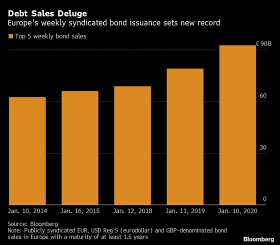 Europe’s Blockbuster Month for New Bond Sales in Four Charts