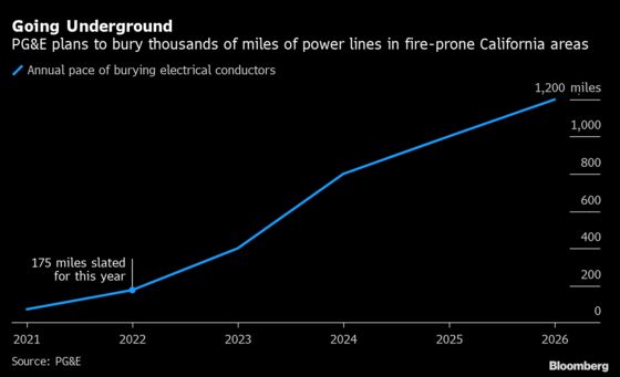 PG&E Plans to Bury 3,600 Miles of Power Lines Over 5 Years to Reduce Wildfire Risk
