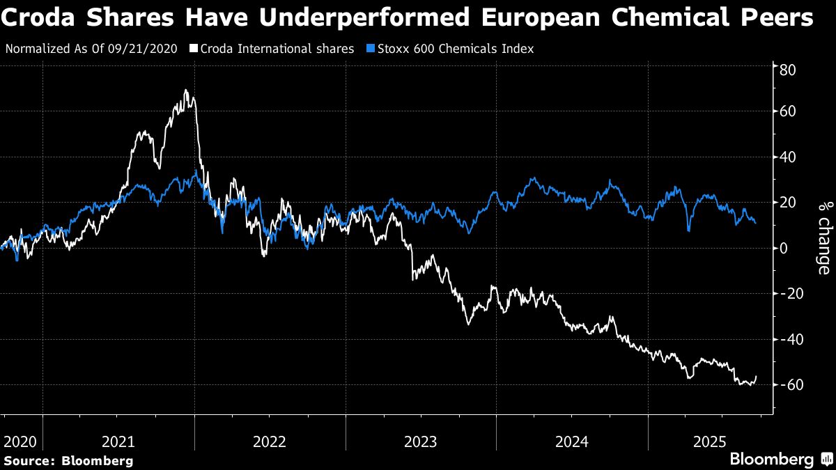 ⚫️ BLOOMBERG: "Aumento drammatico del titolo di Croda International Plc grazie all'investimento di una società americana"