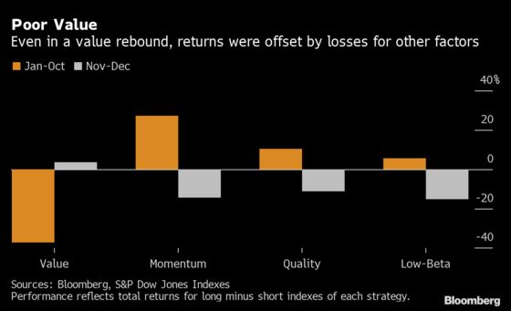 Cliff Asness Says Value Revival Has Become Quant ‘Gut Punch’