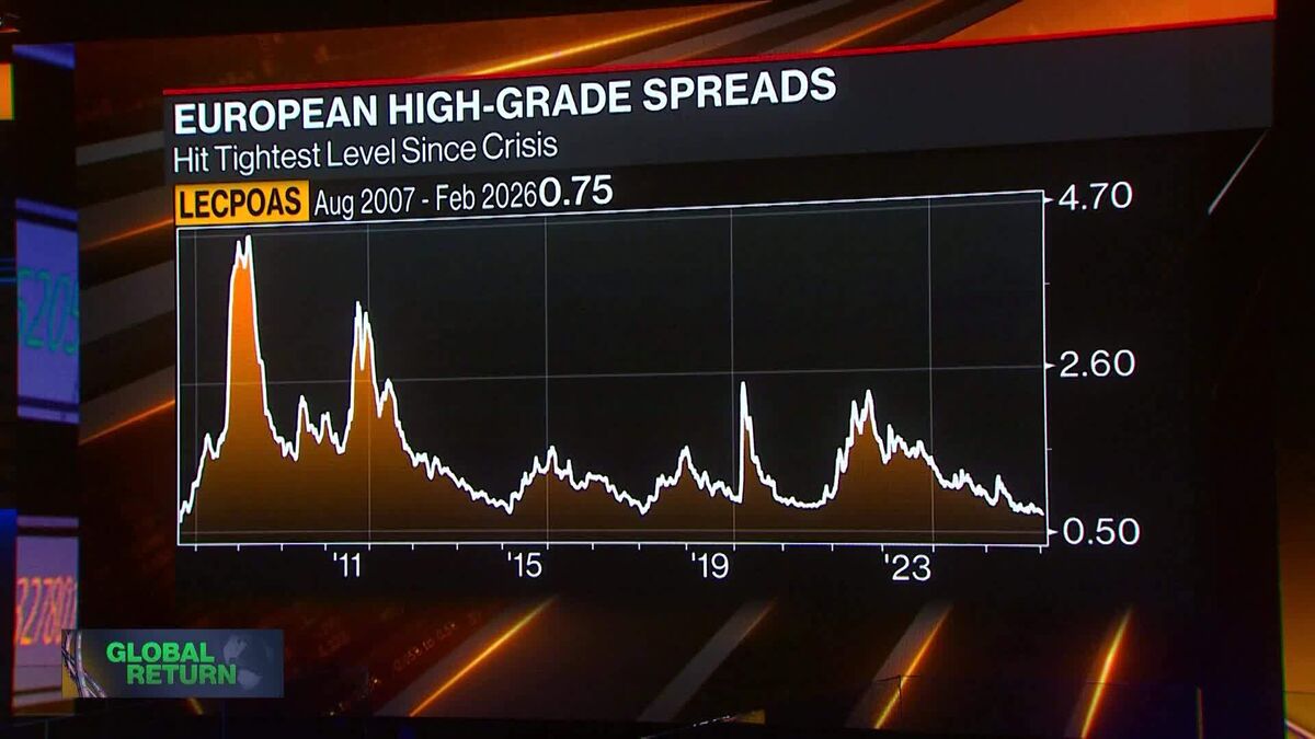 Credit’s Relentless Rally Drives Europe Risk to Post-’07 Low.