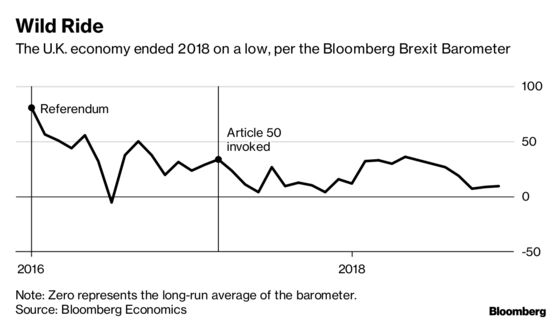 The Wreck of 2018 Shows in Brexit Barometer, and 2019 Looks Worse