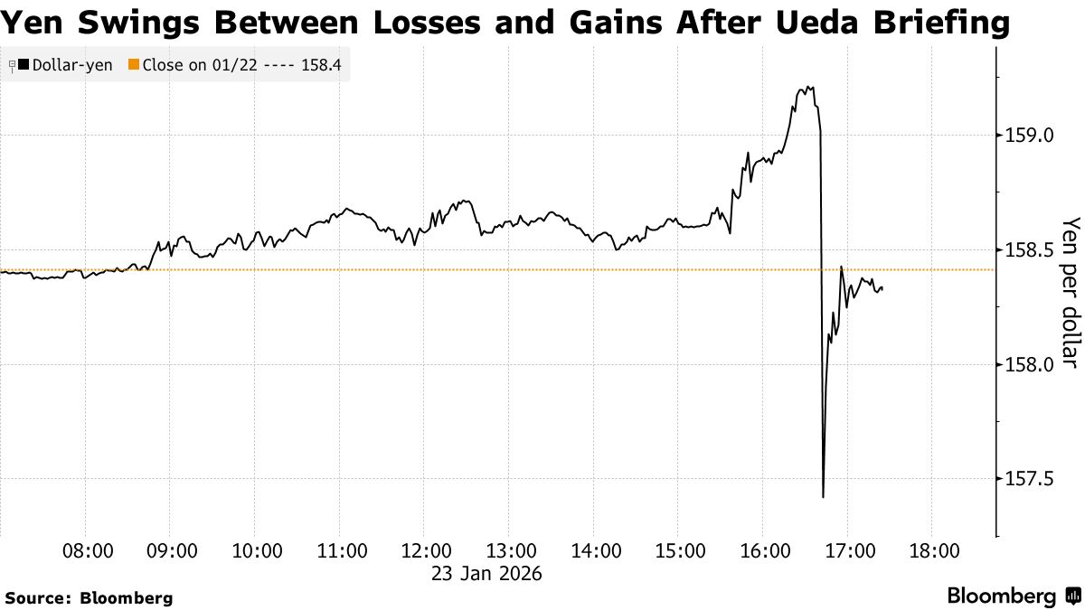 Yen (JPY) Gains Sharply Against Dollar After Earlier Drop on BOJ - Bloomberg