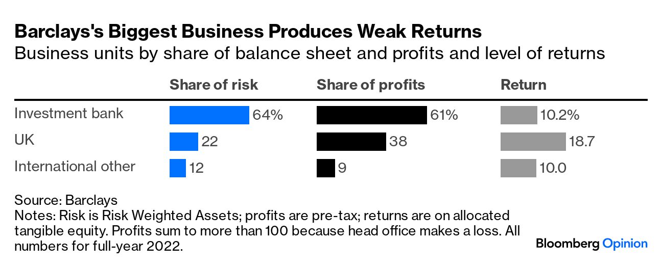 Barclays' Clarity on Strategy Eludes Investors - Bloomberg