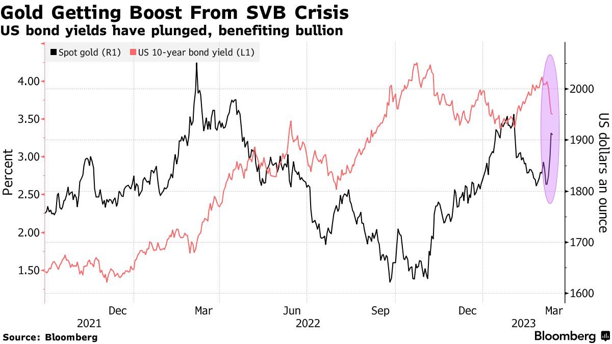 Gold Is No Longer a Good Hedge Against Bad Times - Bloomberg