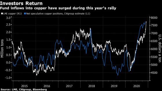 Copper Surges as Macro Investors Bring Metals in From the Cold