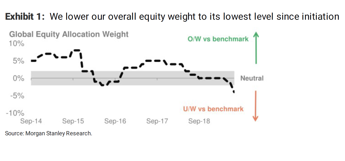 Morgan Stanley Turns Bearish On Global Stocks As Challenges Grow ...