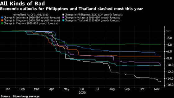 Virus Hits Philippines Outlook Most Across Southeast Asia